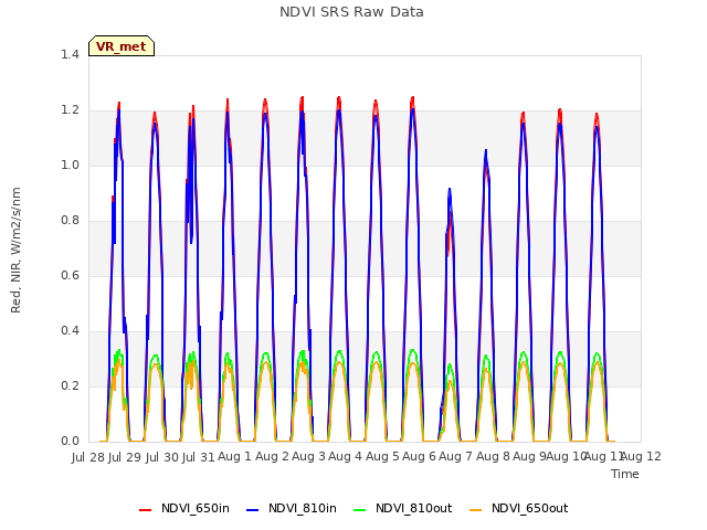 plot of NDVI SRS Raw Data