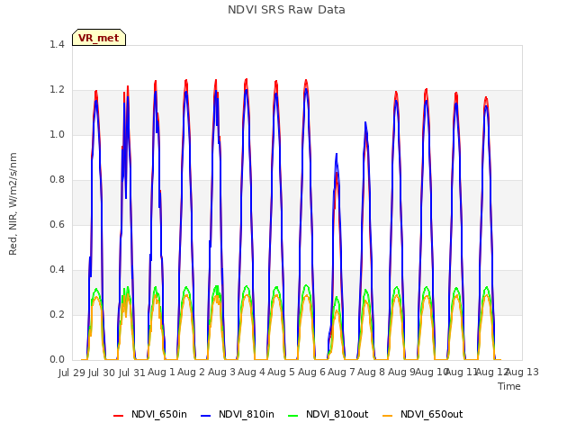 plot of NDVI SRS Raw Data