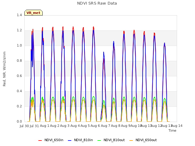plot of NDVI SRS Raw Data