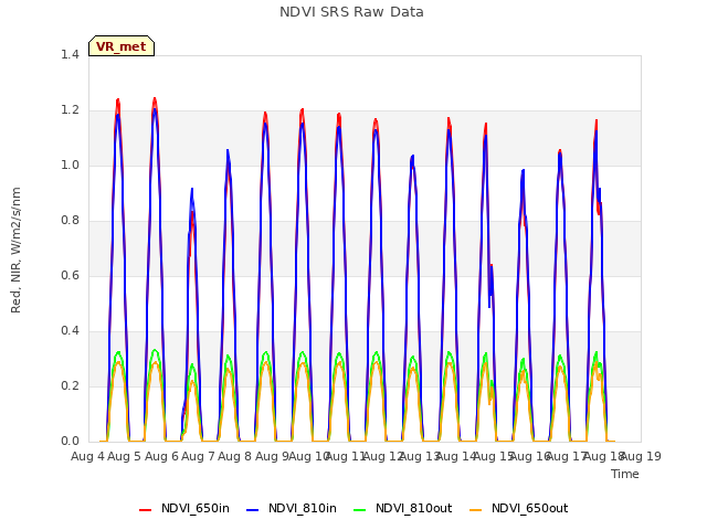 plot of NDVI SRS Raw Data