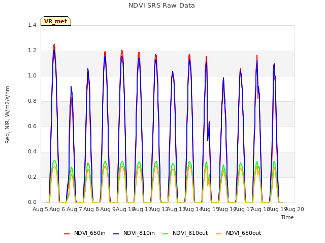 plot of NDVI SRS Raw Data