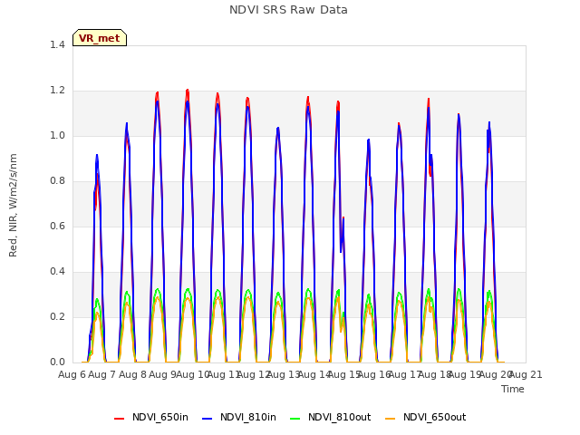 plot of NDVI SRS Raw Data