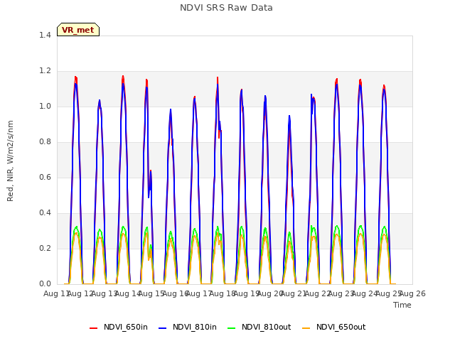 plot of NDVI SRS Raw Data