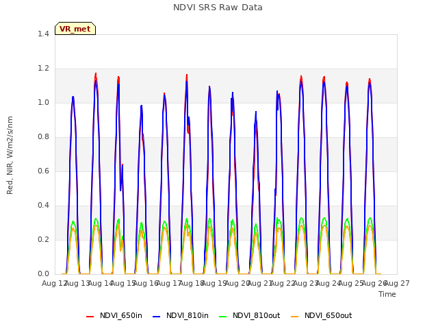 plot of NDVI SRS Raw Data