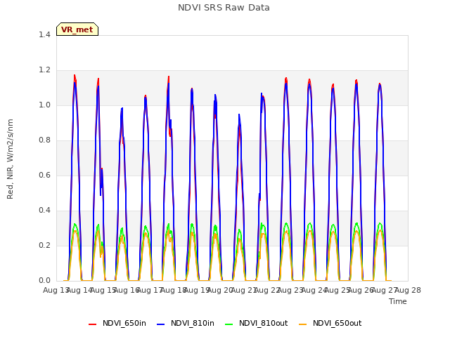plot of NDVI SRS Raw Data