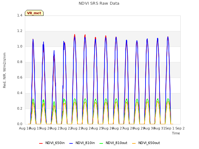 plot of NDVI SRS Raw Data