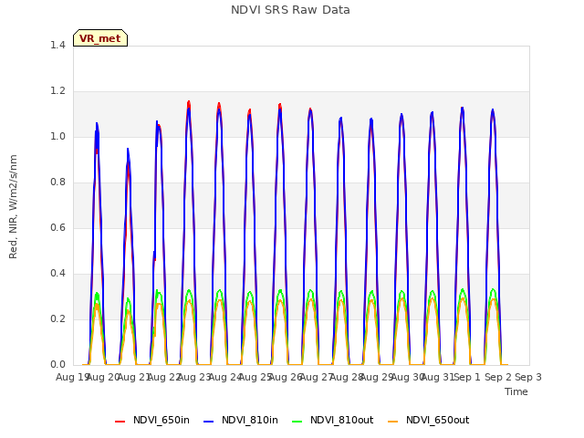 plot of NDVI SRS Raw Data