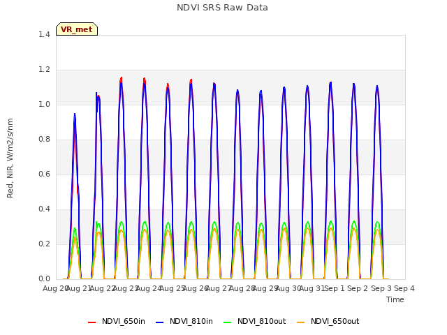 plot of NDVI SRS Raw Data