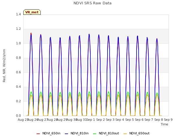 plot of NDVI SRS Raw Data