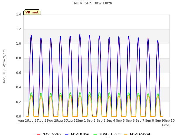 plot of NDVI SRS Raw Data