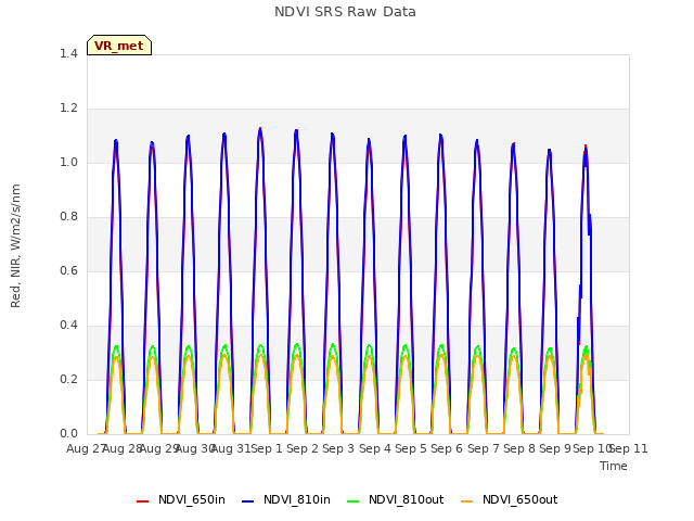 plot of NDVI SRS Raw Data