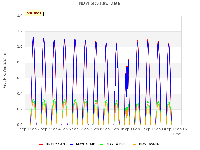 plot of NDVI SRS Raw Data