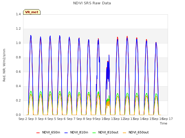 plot of NDVI SRS Raw Data