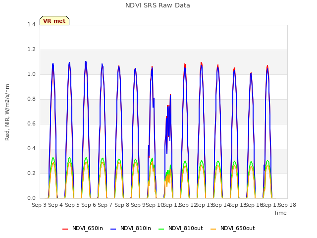 plot of NDVI SRS Raw Data