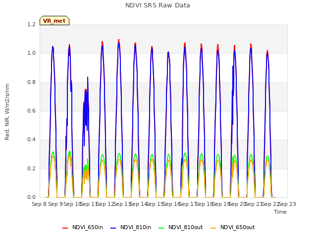 plot of NDVI SRS Raw Data