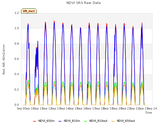 plot of NDVI SRS Raw Data