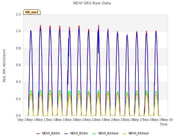 plot of NDVI SRS Raw Data