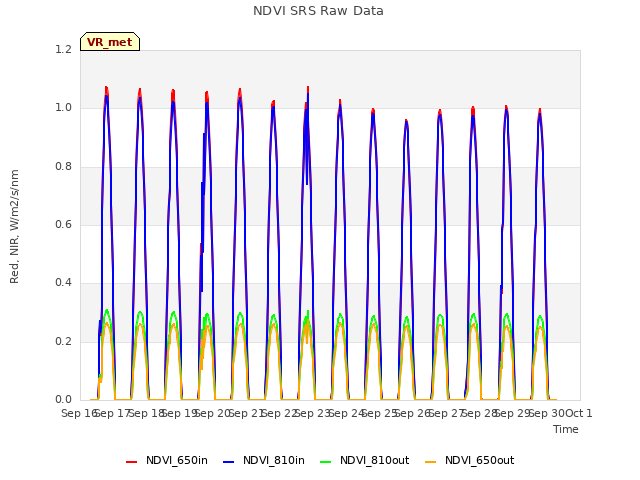 plot of NDVI SRS Raw Data