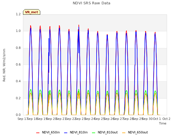 plot of NDVI SRS Raw Data