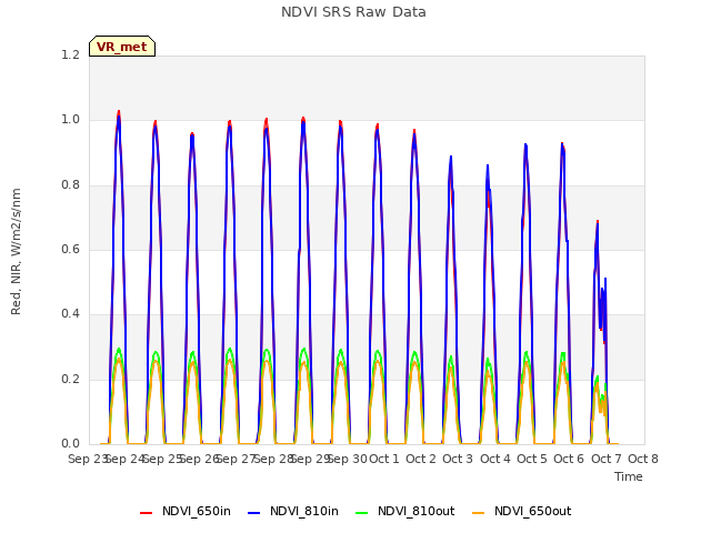 plot of NDVI SRS Raw Data