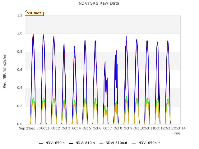 plot of NDVI SRS Raw Data