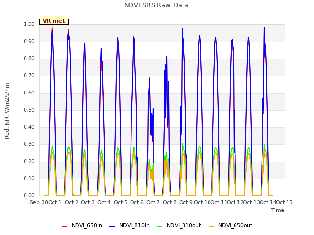 plot of NDVI SRS Raw Data