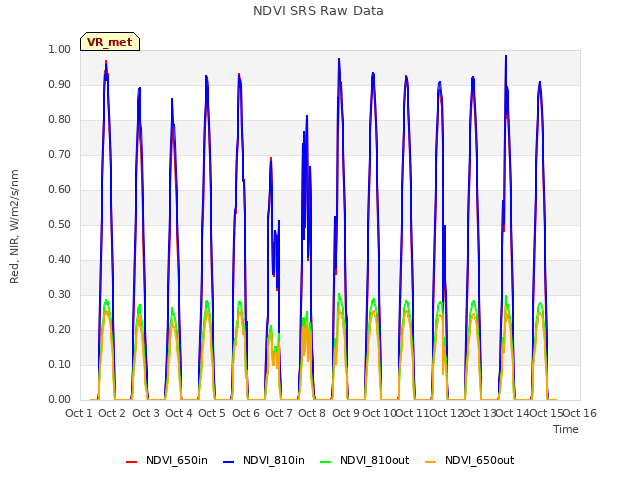 plot of NDVI SRS Raw Data