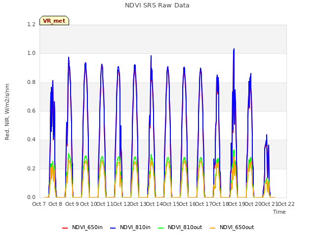 plot of NDVI SRS Raw Data