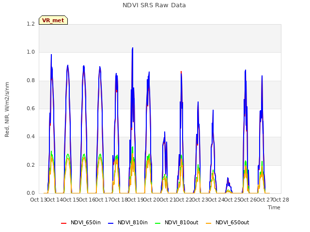 plot of NDVI SRS Raw Data