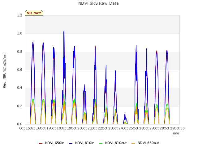 plot of NDVI SRS Raw Data