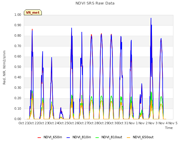 plot of NDVI SRS Raw Data