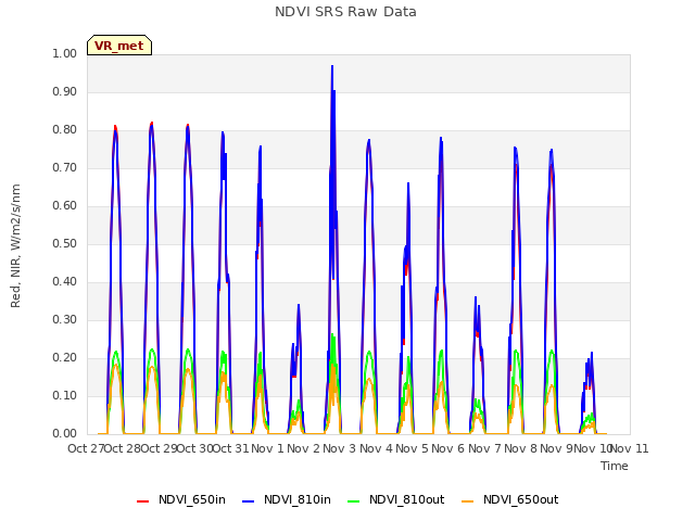 plot of NDVI SRS Raw Data