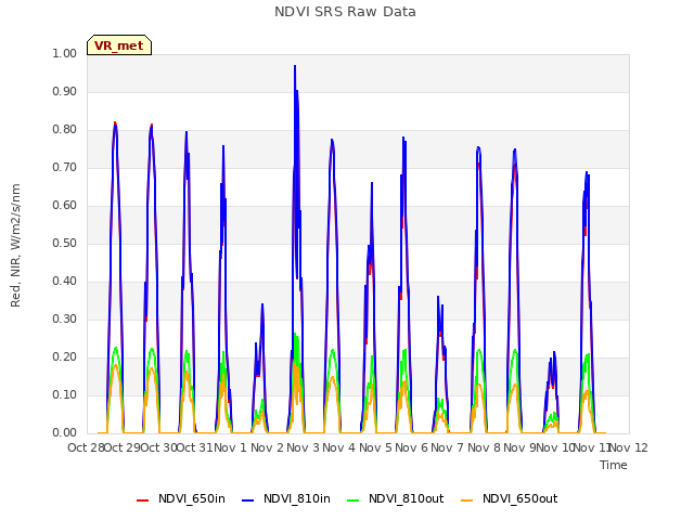 plot of NDVI SRS Raw Data