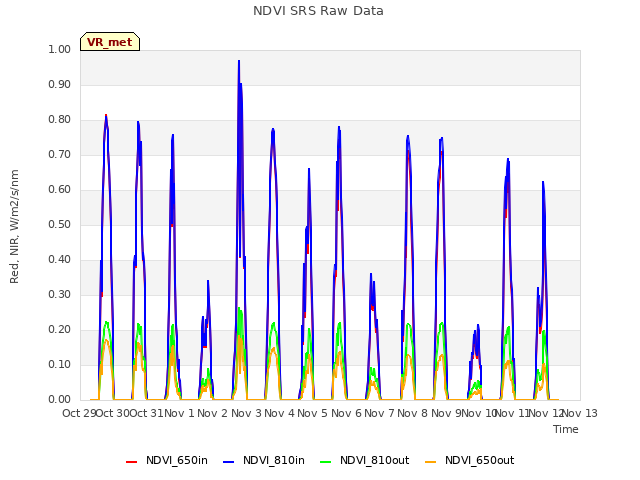 plot of NDVI SRS Raw Data