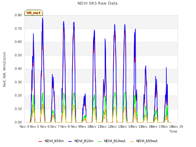 plot of NDVI SRS Raw Data