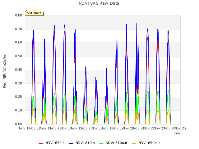 plot of NDVI SRS Raw Data