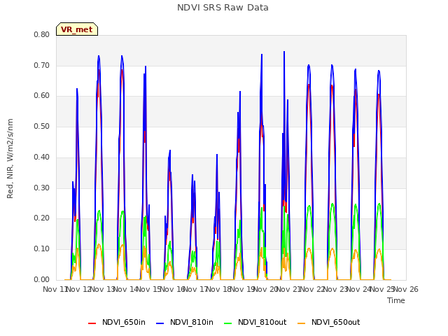 plot of NDVI SRS Raw Data
