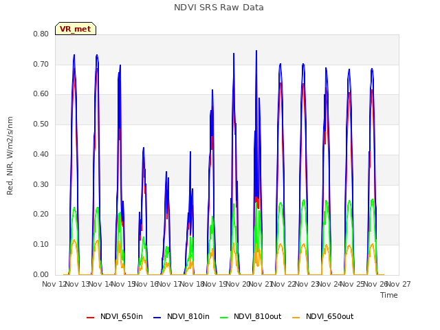 plot of NDVI SRS Raw Data