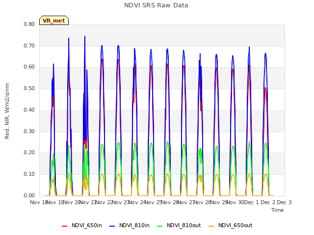 plot of NDVI SRS Raw Data