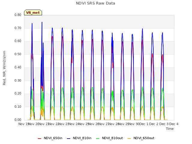 plot of NDVI SRS Raw Data