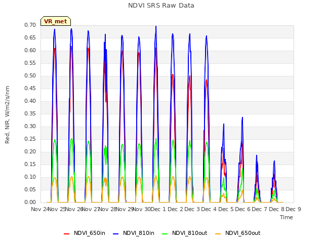 plot of NDVI SRS Raw Data