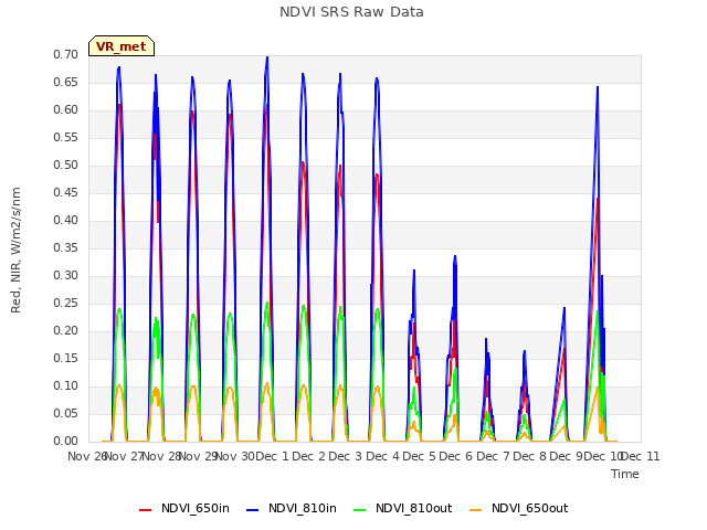 plot of NDVI SRS Raw Data