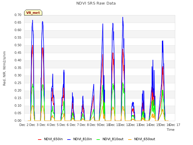 plot of NDVI SRS Raw Data