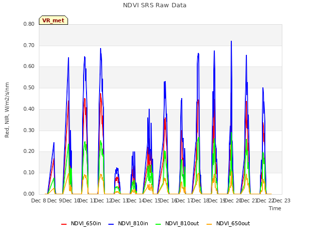 plot of NDVI SRS Raw Data