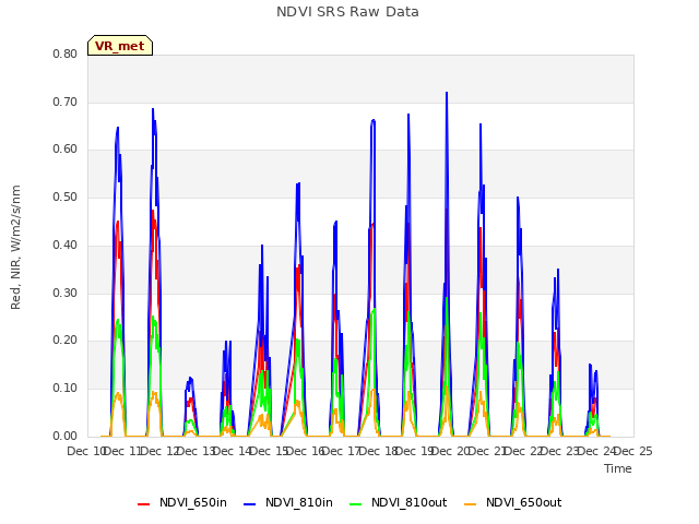 plot of NDVI SRS Raw Data