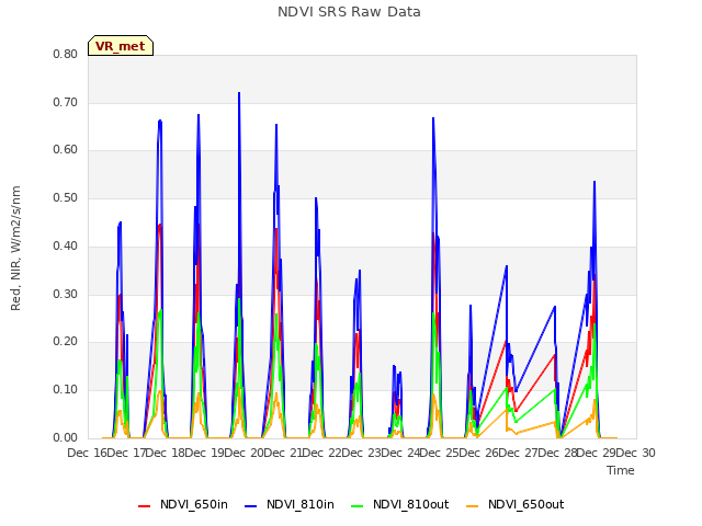 plot of NDVI SRS Raw Data