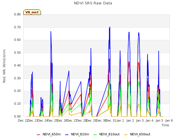 plot of NDVI SRS Raw Data