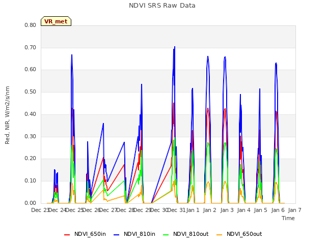 plot of NDVI SRS Raw Data