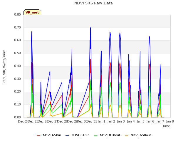 plot of NDVI SRS Raw Data