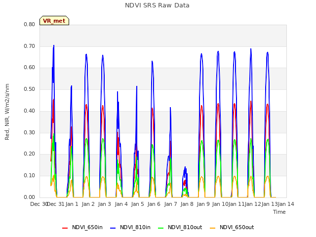 plot of NDVI SRS Raw Data